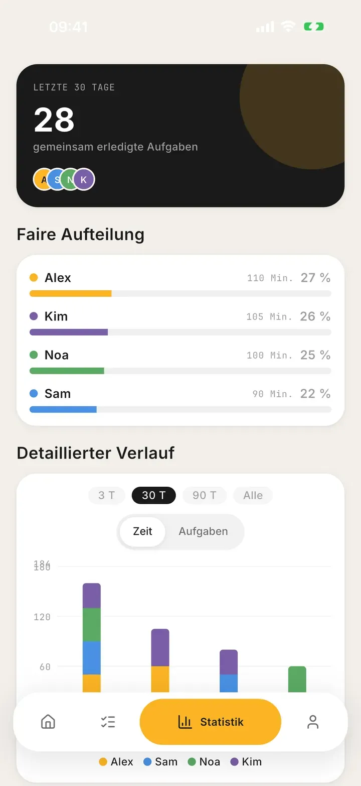 Auslastungsbalken in Bunkly: wie sich die Hausarbeit der Woche wirklich verteilt, Mitglied für Mitglied