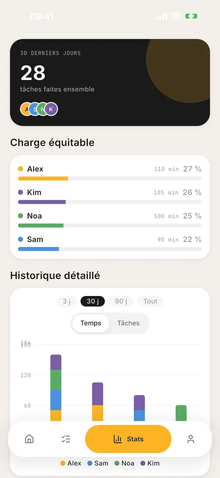Barre de charge Bunkly : la répartition réelle des tâches ménagères de la semaine, membre par membre